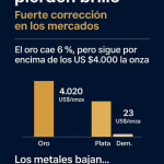 Metales preciosos en entredicho: ¿culmina la racha de oro y plata?