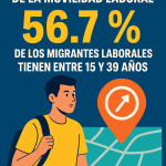 Jóvenes al mando de la movilidad laboral: el 56.7 % de los migrantes laborales tienen entre 15 y 39 años