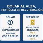 Dólar al alza y crudo en recuperación: así abre Colombia una jornada con tensión global